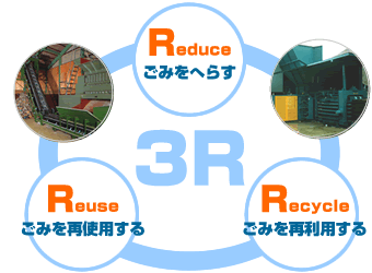 リサイクル3R
